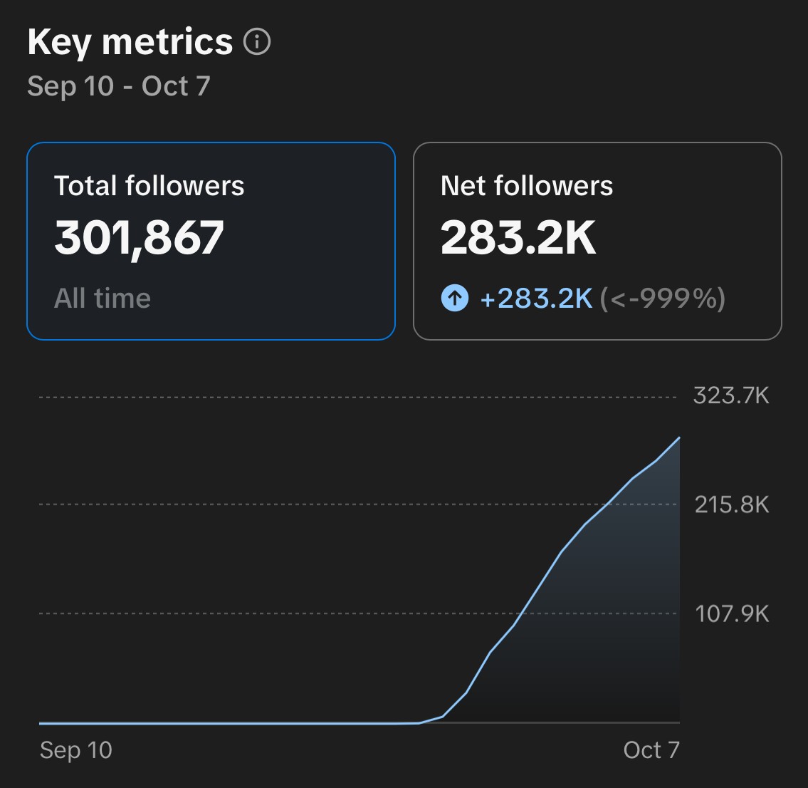 TikTok analytics, Sep 10 to Oct 7: 301,867 followers, curve flat until late September then rising
