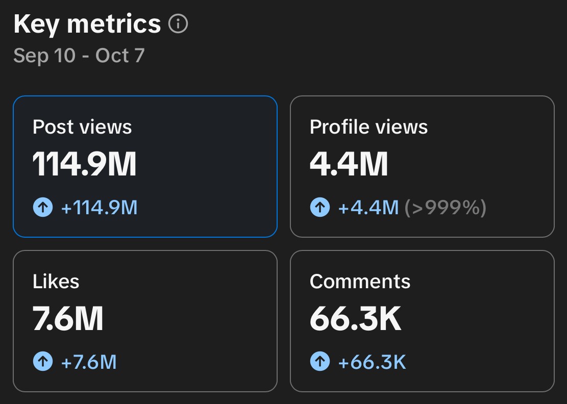 TikTok analytics of a client's AI character account, Sep 10 to Oct 7: 114.9M post views, 4.4M profile views, 7.6M likes, 66.3K comments